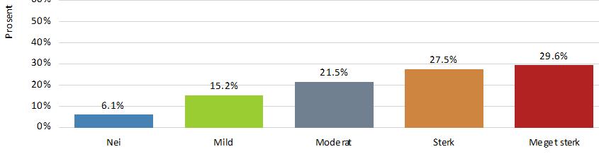 JAKTATFERD Hunden viser tegn til jaktatferd (vil løpe etter): Når den ser/lukter vilt (rådyr, hare osv) Nei 31 6,1% Mild 77 15,2% Moderat 109 21,5% Sterk 139 27,5% Meget sterk 150 29,6% N 506 Når