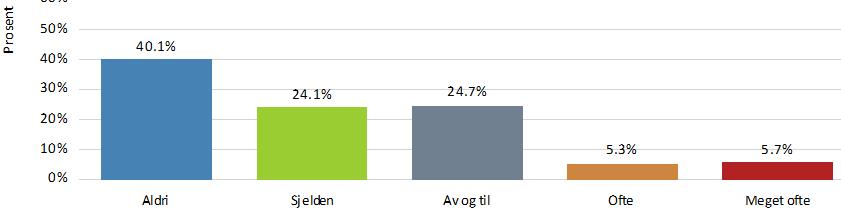 vanlig appetitt 203 38,4% Ganske stor appetitt 123 23,3% Ekstremt