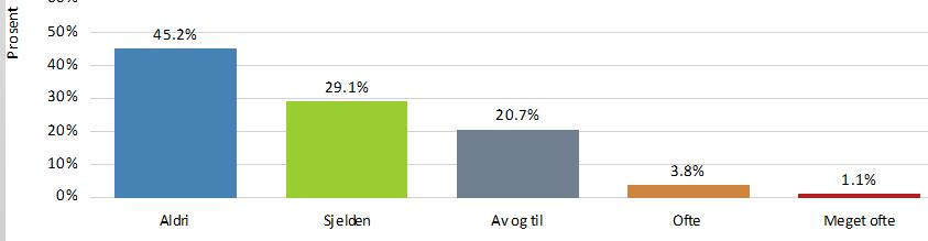 Aldri 203 40,1% Sjelden 122 24,1% Av og til 125 24,7% Ofte 27 5,3%