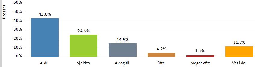 Aldri 236 45,2% Sjelden 152 29,1% Av og til 108 20,7% Ofte 20 3,8% Meget ofte 6 1,1% N 522 Hvis den får mulighet;