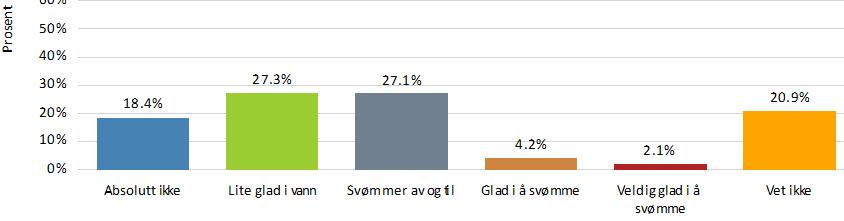 Aldri 225 43,0% Sjelden 128 24,5% Av og til 78 14,9% Ofte 22 4,2% Meget ofte 9 1,7% N 61 11,7% Er hunden glad i å