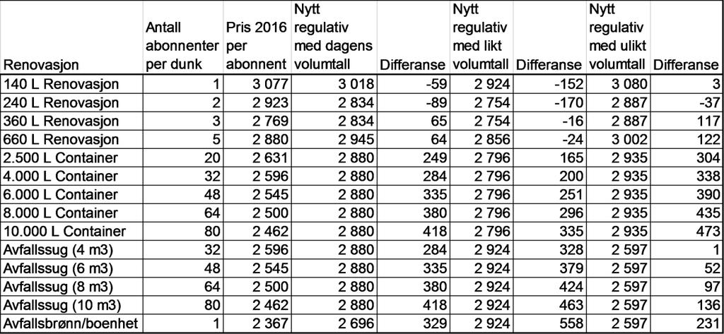 I alle alternativene blir prisen for avfallssug og avfallsbrønn høyere enn i dag. Dette betyr at dagens gebyrregulativ allerede har priset inn en betydelig rabatt for disse løsningene.