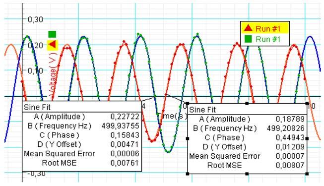 6 KAPITTEL 1 LYDBØLGER Figur 13: Eksempel fra Pasco Datastudio bruk en frekvens på ca 500 Hz til høyttaleren som lager lyden Logg de to signalene samtidig i 0,02 sek med en loggefrekvens på 10kHz