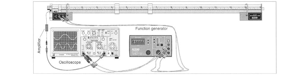 2 KAPITTEL 1 LYDBØLGER 6: Finn lydhastigheten ved bruk av stående bølger 11 Praktisk utførelse Punkt 1 og 2: Resonanser i Kundts rør og måling av lydhastigheten Sett opp utstyret som vist i Fig 11