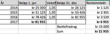 Arne: 79 007 kr 75 000 kr = 4007kr Differanse: