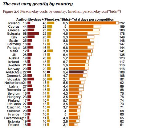 Rapport fra 2011 om kostnader og effektivitet i offentlige anskaffelser * Public procurement in Europe Cost and effectiveness,