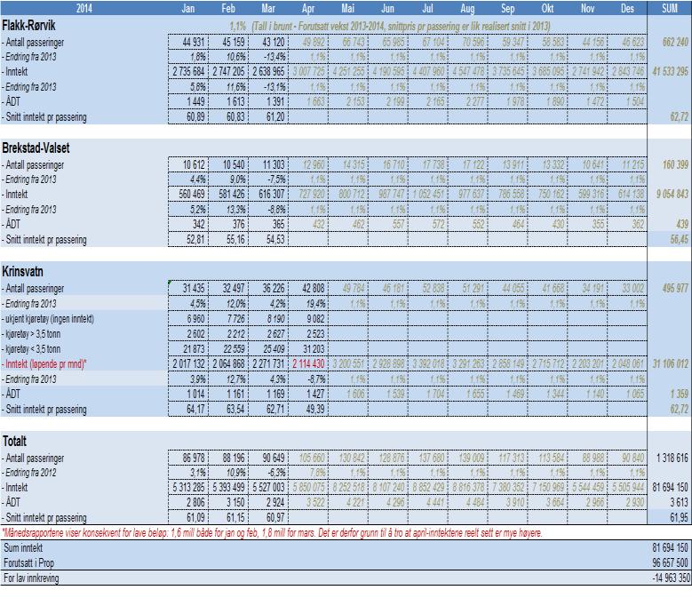 5 Sak 12/2014 Status Trafikktall og bompengeinntekter 2014 Daglig leder la fram status på trafikktall og inntekter pr. mars 2014.