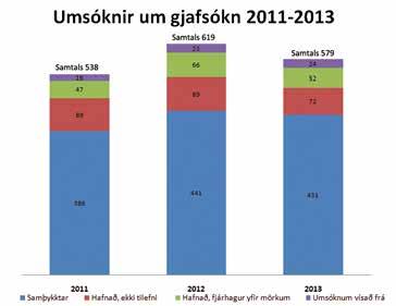 umfjöllun Umsóknir um gjafsókn 2011-2013 Ástæða þess að málum fjölgaði milli áranna 2011 og 2012 er líklega sú að árið 2012 voru reglur um gjafsókn rýmkaðar á ný (eftir breytingar frá árinu 2005) og