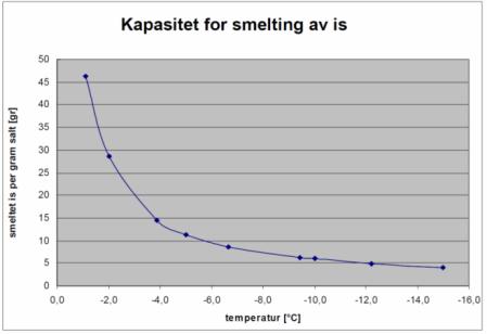 44 Anti-kompaktering Kan salt smelte vekk snø?