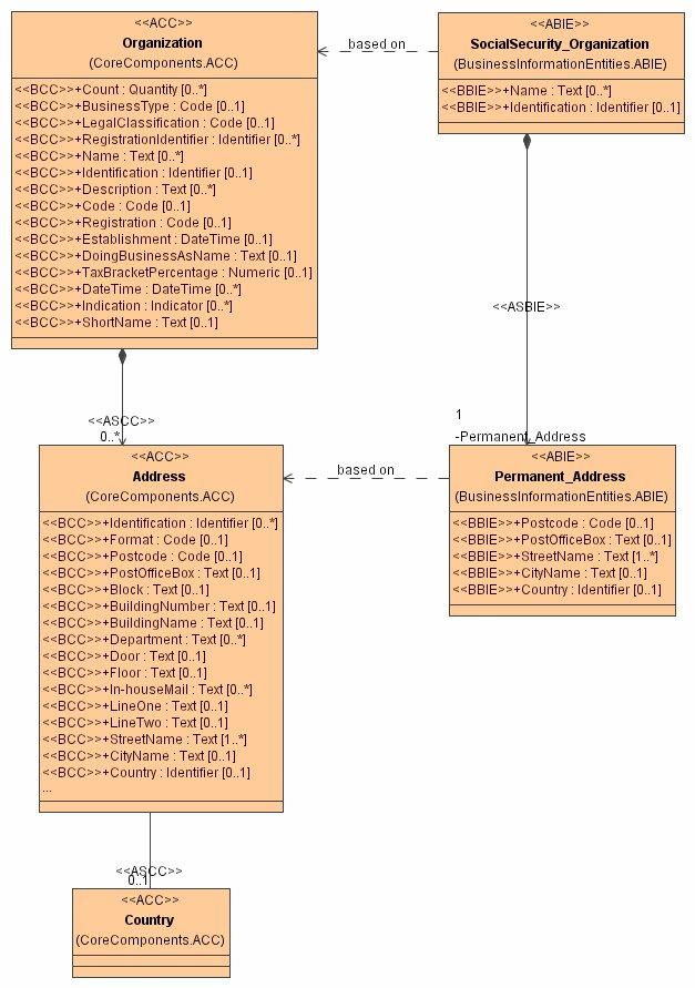 CC = BIE i en definert sammenheng Core Component (CC) Generiske byggeklosser Unik semantisk definisjon og innhold Business Information Entity (BIE) Spesialiserte byggeklosser for bruk i en gitt