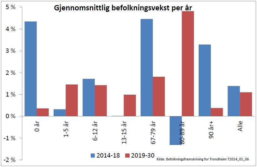 Figur 1: Forventet befolkningsutvikling 2014 2030 Kilde: Befolkningsprognose T2014_01_06. 3.2 Fastlegevirksomhet Trondheim har 160 fastleger fordelt på 40 legesentre per januar 2015.