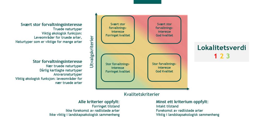 forekomst av rødlistearter: hvor mange og hvilke kategorier, evt. potensialt for rødlistearter, må vurderes landskapsøkologiske sammenhenger: naturtypen er viktig i landskapsøkologisk sammenheng.