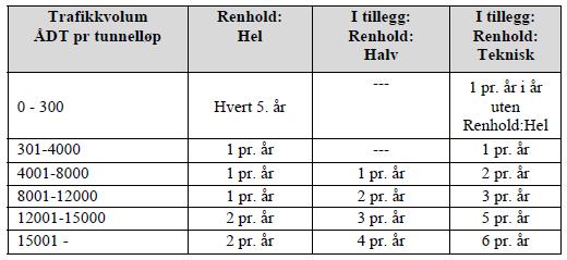 Statens vegvesen Region XXXX D1-24 Hovedprosess 3: TUNNELER Renhold skal utføres i henhold til krav for enkeltobjekter,samt i henhold til frekvenser gitt i tabellen nedenfor.
