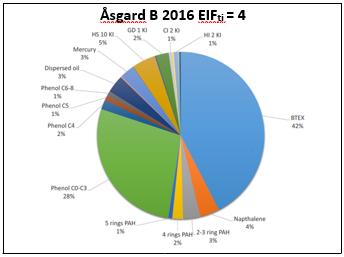 2016 1 3 4 4 6 6 5 5 5 4 4 4 0 0 13 4 3 3 4,9 11 11 5 5 4 4 * I årene før 2013 er det angitt maks EIF beregnet iht. gammel metode (med gamle PNEC-verdier og med vekting).