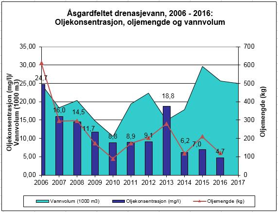 Olje til sjø Produsert 13