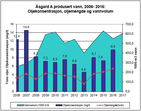 Figur 3.1.4: Produsertvann og drenasjevann fra henholdsvis Åsgard A og B 3.2 Organiske forbindelser og tungmetaller Tabell 3.2.2-3.2.6 viser innhold av tungmetaller og løste komponenter i produsert vann fra Åsgard.