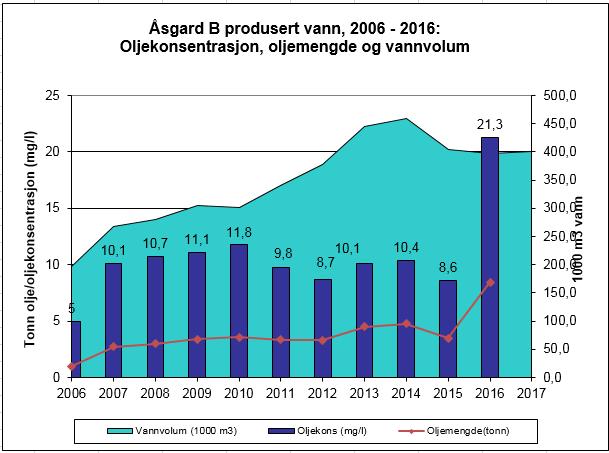 3.l). Figurene 3.2.1-3.2.6 viser historiske utslipp av tungmetaller, BTEX og sum PAH, alkylfenoler samt organiske syrer.