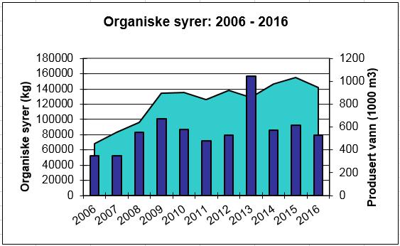 fenoler 6: Figuren viser historisk utslipp av