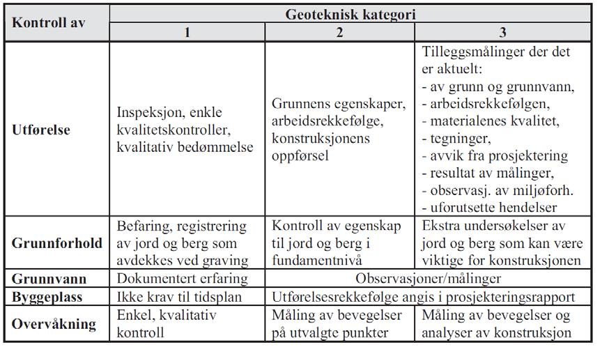 Geoteknisk rapport nr. 30066-GEOT-1 Tabell 1 Krav til kontrolltiltak relatert til geoteknisk kategori (Håndbok V220) 3.2 Grunnforhold Oversiktskart: Tverrprofil: tegn. V01 tegn.