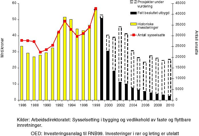 3 Scenario for petroleumssysselsettingen fram mot 2020 Vedtak om utbygging av nye funn genererer sysselsetting først innenfor utbygging, deretter i drift og vedlikehold.