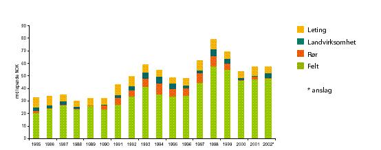 Figur 1.1 Fordeling av investeringsmidler på aktivitet (Kilde: OED Faktaheftet 2003) Figuren viser at feltutbygging er dominerende utbyggingsaktivitet og at 1998 var toppåret for investering.