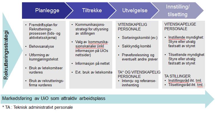 13 6.2 Rekrutteringsprosessen Rekrutteringsprosessen til vitenskapelige stillinger er regulert av universitets- og høyskoleloven og UiOs internt pålagte retningslinjer.