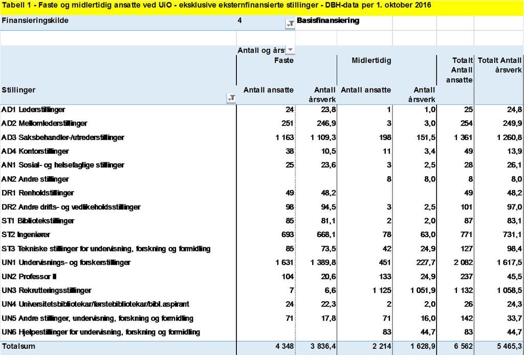 15 Samlet sett gir aldersavganger et betydelig handlingsrom for UiO. Pr. i dag har UiO 6607 ansatte fordelt på 4490 fast ansatte og 3403 midlertidig ansatte.