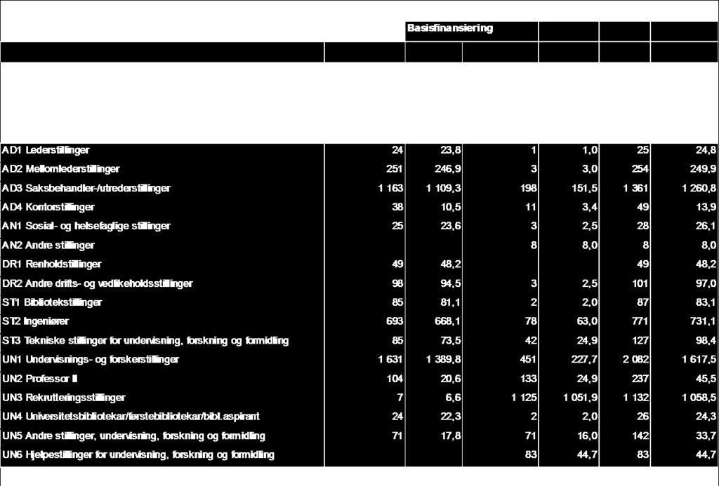 I de videre tabellene er eksternfinansierte stillinger holdt utenfor, da handlingsrommet i hovedsak består av endringer i basisfinansierte stillinger.