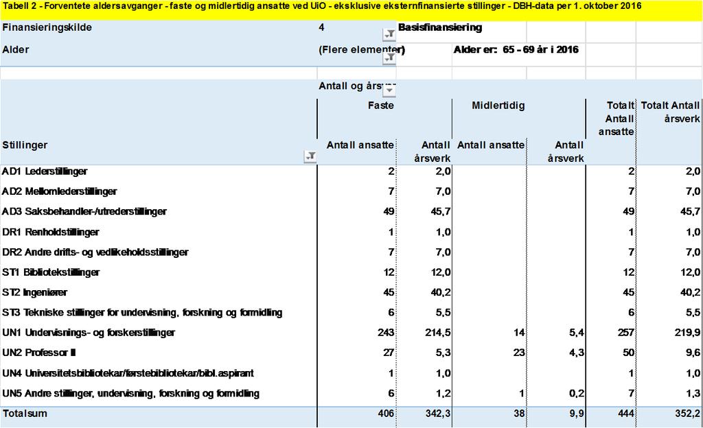 16 formidling (ST), Drifts- og vedlikeholdsstillinger (DR), Administrative stillinger (AD) og Andre stillinger (AN) 15.