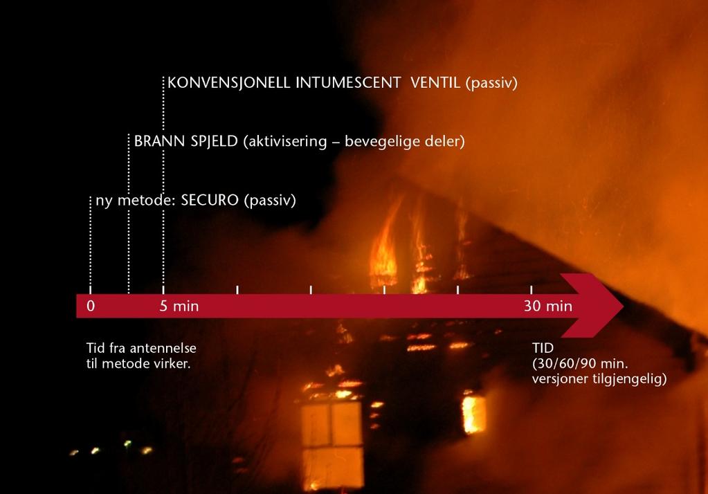 Brannstopp fra første sekund Securo FireBreather produkter holder flammer ut fra