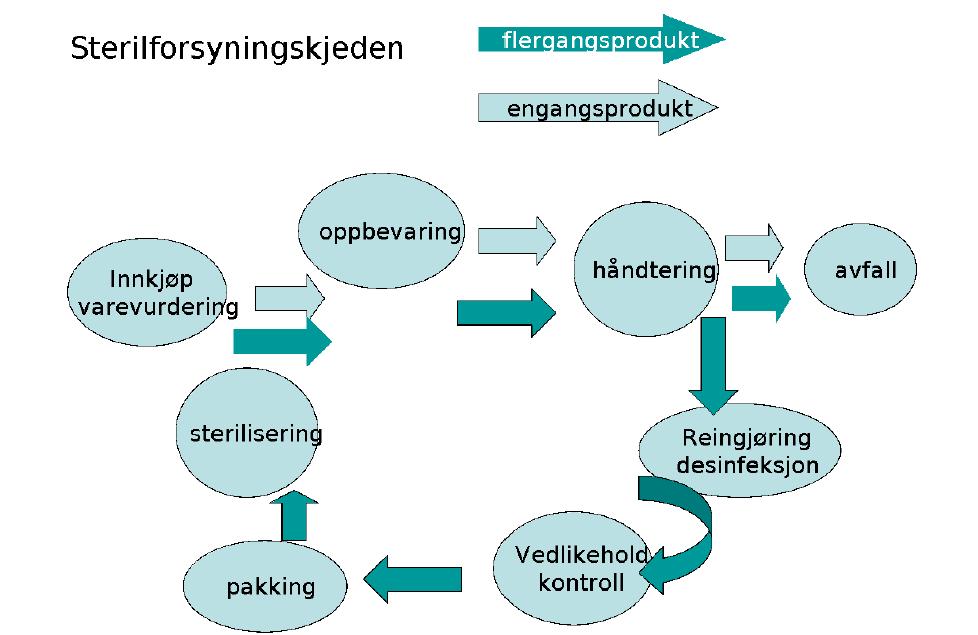 Anestesi og operasjonspersonell med fag og lederansvar må ha kontorplasser. Deres administrative arbeidsoppgave kombineres ofte med pasientbehandling.