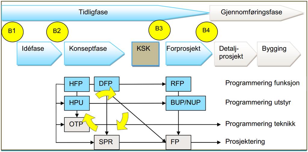 Figur 1 Illustrasjon tidligfaseplanlegging i sykehusprosjekter Forklaringer: HFP FP RFP HPU BUP NUP OTP SPR FP DPR Hovedfunksjonsprogram Funksjonsprogram (= delfunksjonsprogram/dfp)