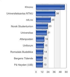 10 135 136 137 138 139 140 141 142 143 NSO I MEDIA Tabellen til venstre viser perioden 22.11.16 24.01.17 mens tabellen til høyre viser 01.07-24. 01.17 Illustrasjon av type oppslag er for hele perioden.