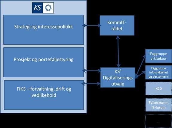 Styrings og finansieringsmodell for