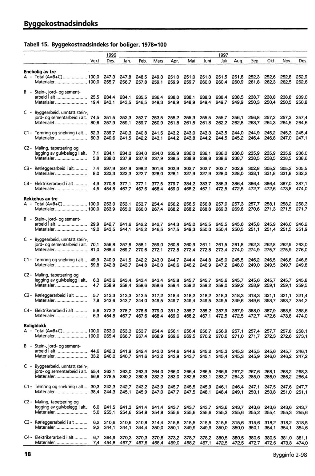 Byggekostnadsindeks Tabell 15. Byggekostnadsindeks for boliger. 1978=100 1996 1997 Vekt Des.
