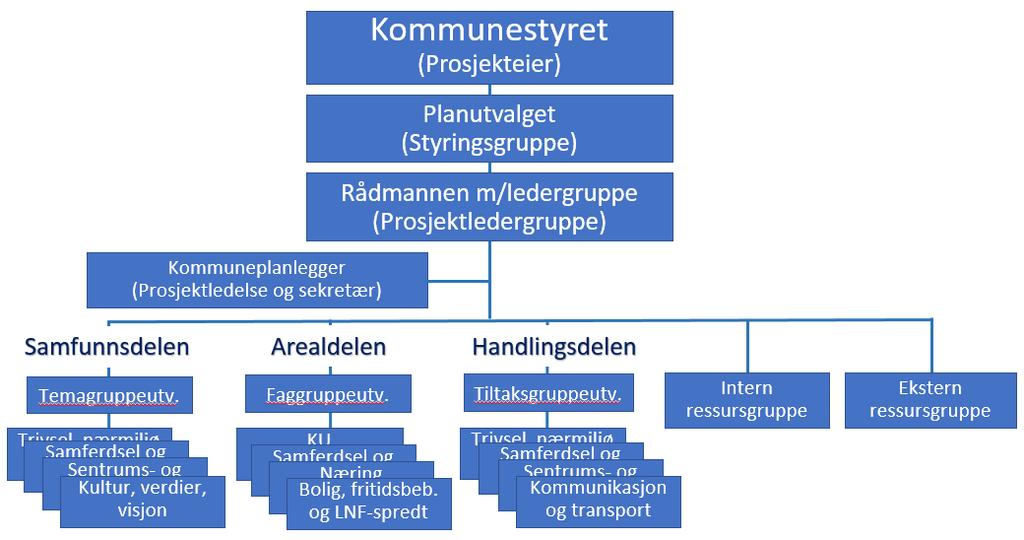 Porsanger kommune, Planprogram for kommuneplan Høringsforslag 16.1.2017 Planprosessen 8.1. Organisering av planarbeidet Planarbeidet organiseres iht.