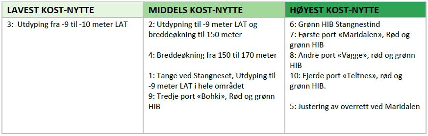 3. Identifikasjon og beskrivelse av tiltak Farleden inn til Leirpollen planlegges utbedret ved utdyping fra 5,6 til 9 meter og breddeøkning fra 80 meter på det smaleste til 120 meter.