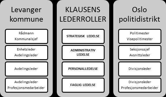 Kommunal organisering Rådmann Kommunalsjef Enhetsleder Avdelingsleder Politiets organisering Politimester Visepolitimester Stasjonssjef Avsnittsleder Divisjonsleder Tabell 3 Ulike ledernivå