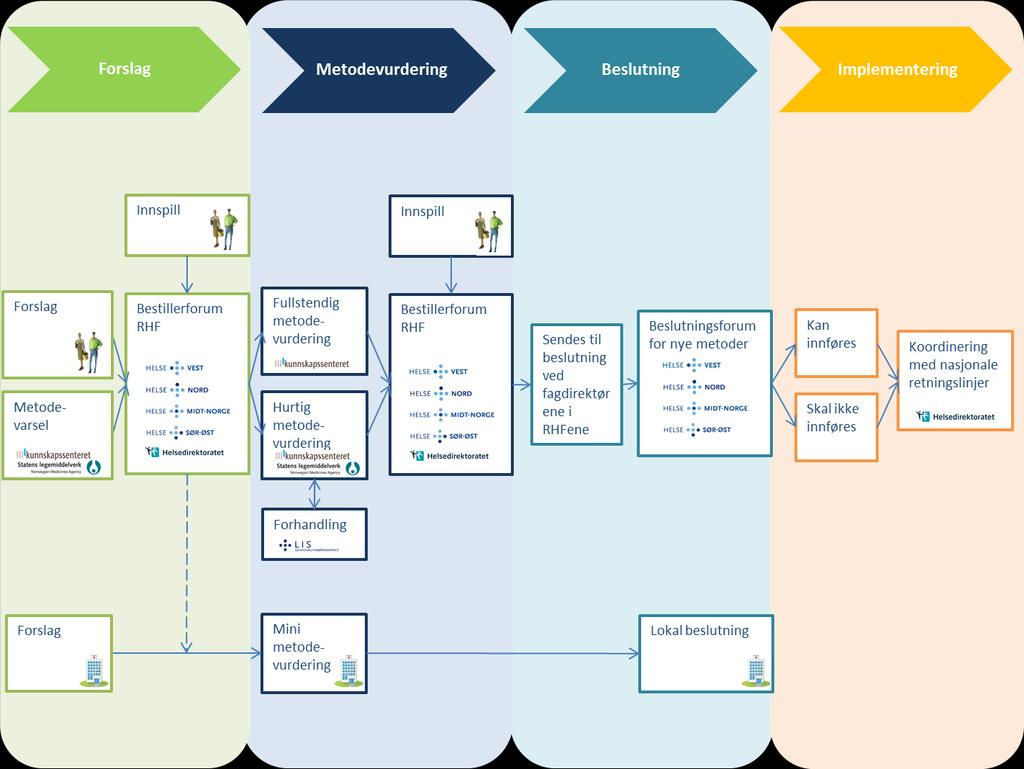 Samarbeid fagdirektørsekretariatet, sekretariatet for Bestillerforum RHF, innspillsmulighet, egnethetsvurderinger, roller etc. prosesskart Figur 1.
