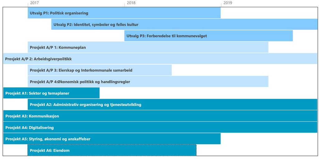 Styringsdokumentet