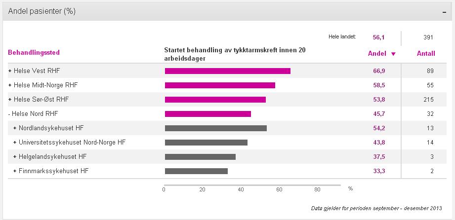 NLSH har opprettet rusteam ved alle tre DPS. For NLSH Lofoten og NLSH Vesterålen inngår disse som en del av psykisk helsevern for voksne. Ved NLSH Bodø er rusteamet en egen enhet med enhetsleder.