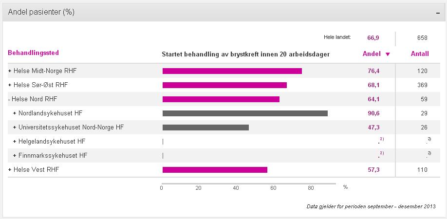 Andel pasienter med brystkreft som får behandling innen 20 virkedager Randi S Indikatoren viser andel pasienter hvor behandling er startet innen 20 arbeidsdager etter at sykehuset mottok henvisning