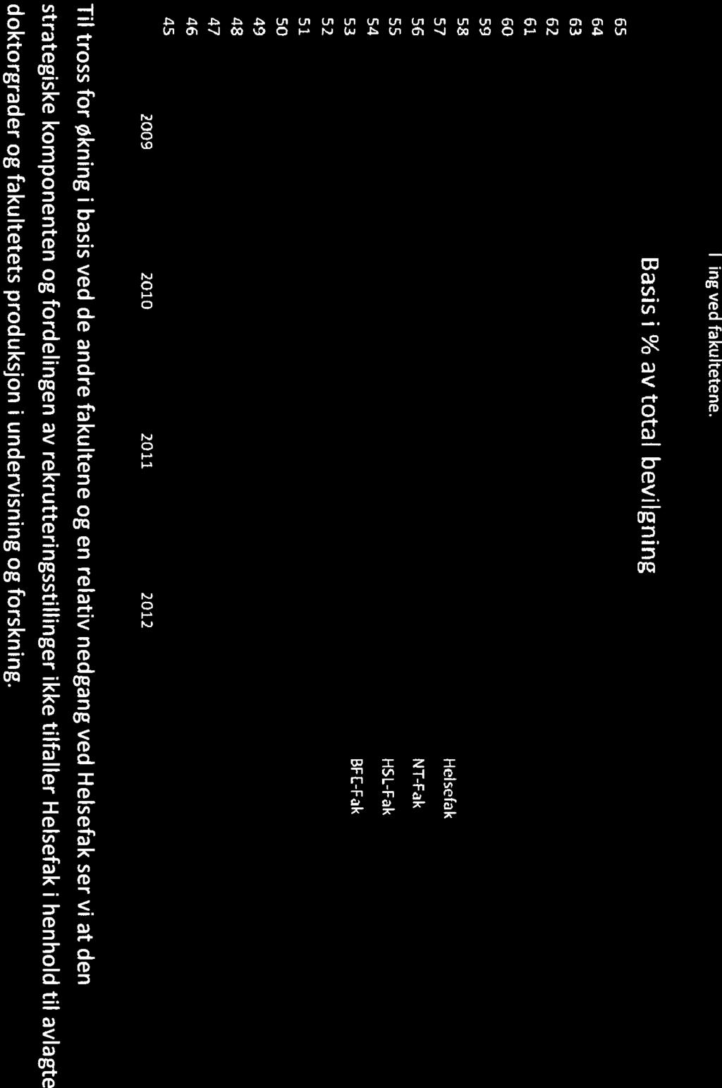 Helsefak 37% 47% 36% 29% NTFak 16% 8% 22% 20% HSLFak 23% 26% 18% 23% BFEFak 11% 10% 20% 22% I forslag til fordeling for 2013 vil 29 % av total strategisk tildeling ved UIT tilfalle