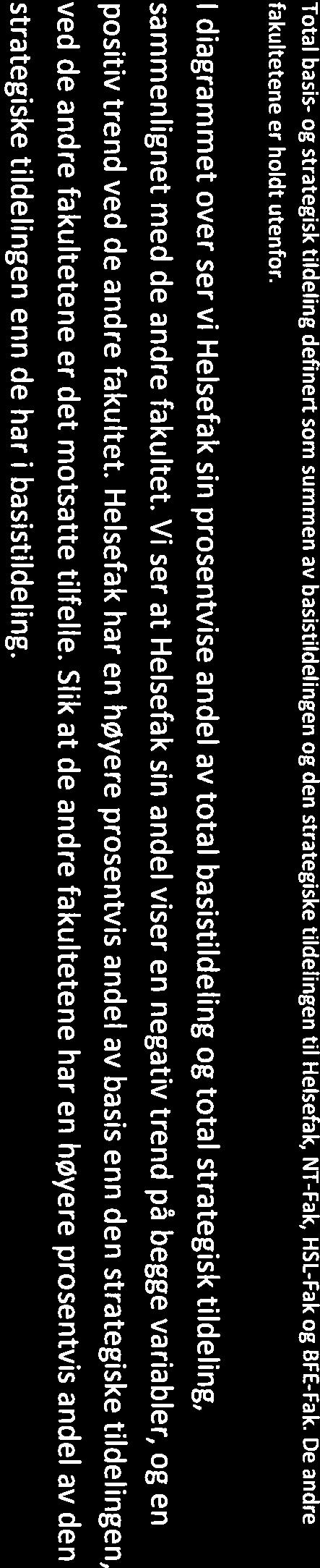 De andre fakultetene er holdt utenfor. I diagrammet over ser vi Helsefak sin prosentvise andel av total basistildeling og total strategisk tildeling, sammenlignet med de andre fakultet.