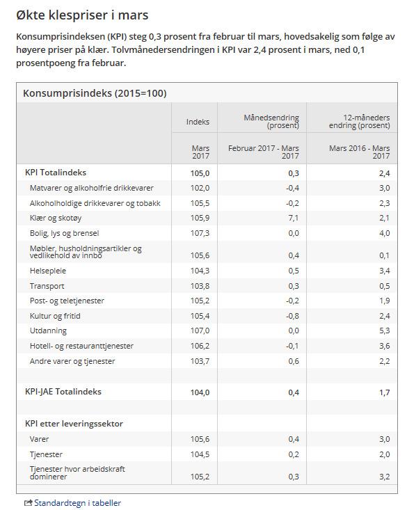 Norge prisveksten litt ned pgaimporterte varer og flyreiser (strøm og mat trekker opp) Endring i tolvmånedersveksten: Marginalt lavere veksthastighet i KPI Tolvmånedersveksten i KPI falt 0,1