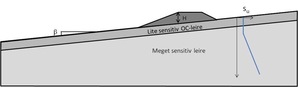 Sensitivitetsstudie - Vegfylling i hellende terreng nalyser med og uten softening (sprøbrudd) Helning, β Skjærstyrke profil, s u C