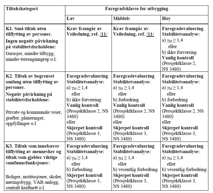 Krav til sikkerhet -