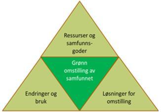 Hovedutfordringer: Tap av naturmangfold og