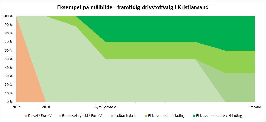 Kristiansandskontrakten fra 2018 [3] Kristiansandskontrakter fra 2018 er en av landets største busskontrakter. Ikke rom for å feile på teknologivalg. Fokus på daglig drift.