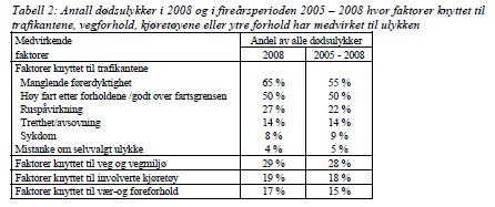 Årsak til ulykker Førerstøtte Trafikkontroll Førerkontroll Førerovervåking Førerstøtte/info